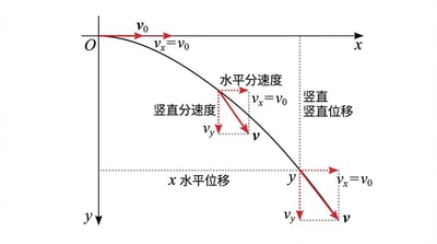 Projectile Motion Trajectory with Velocity and Displacement Component Decomposition Diagram thumbnail