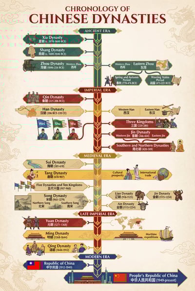 Chinese Dynasties Timeline Infographic (Ultra-Long Vertical Poster) thumbnail